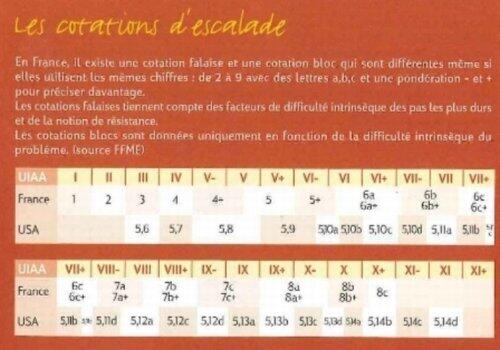 Les cotations escalade
