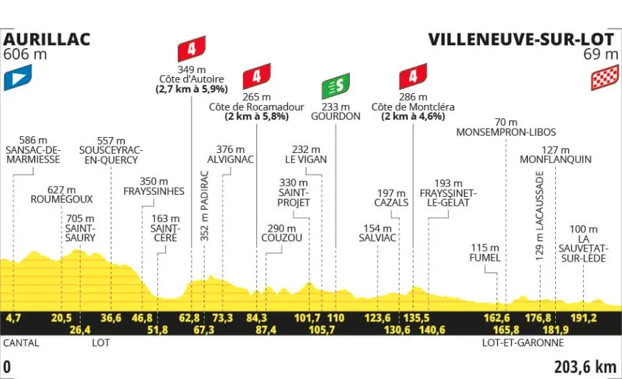 Etape tour de France