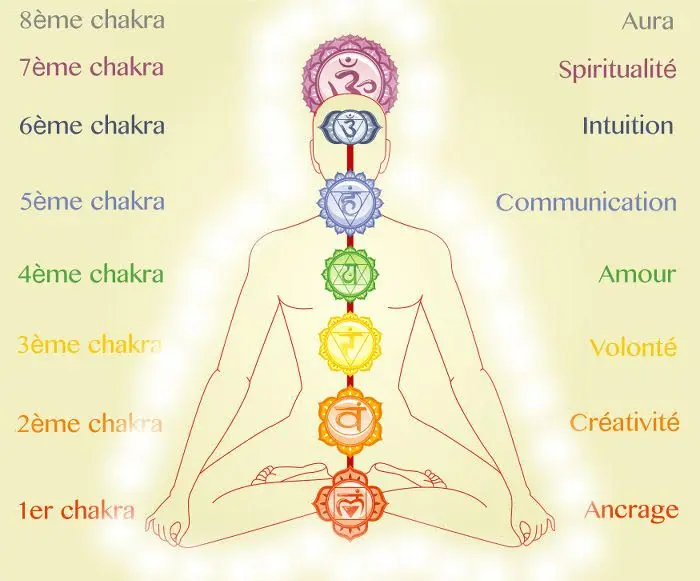 Chakras -  Plobannalec-Lesconil - Pays Bigouden