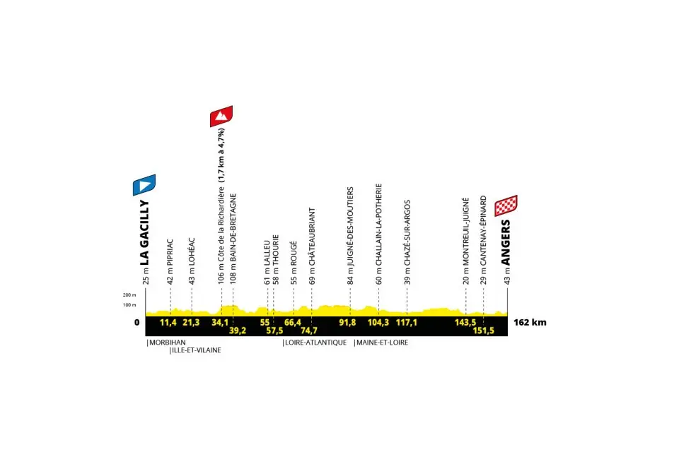 Etape 3-Tour de france féminin 2025