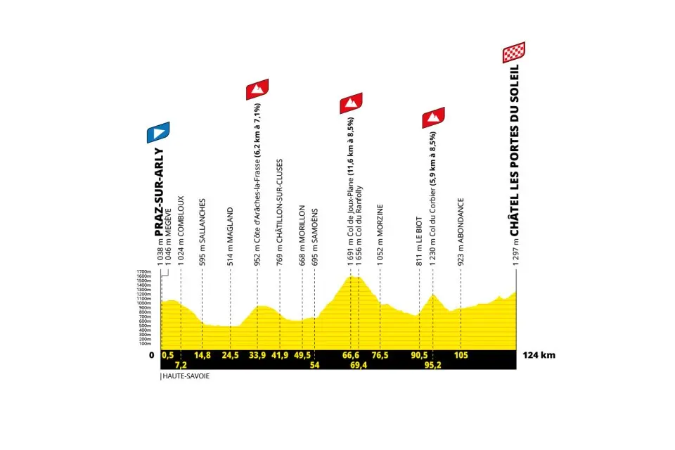 Profil de la 9ème étape
