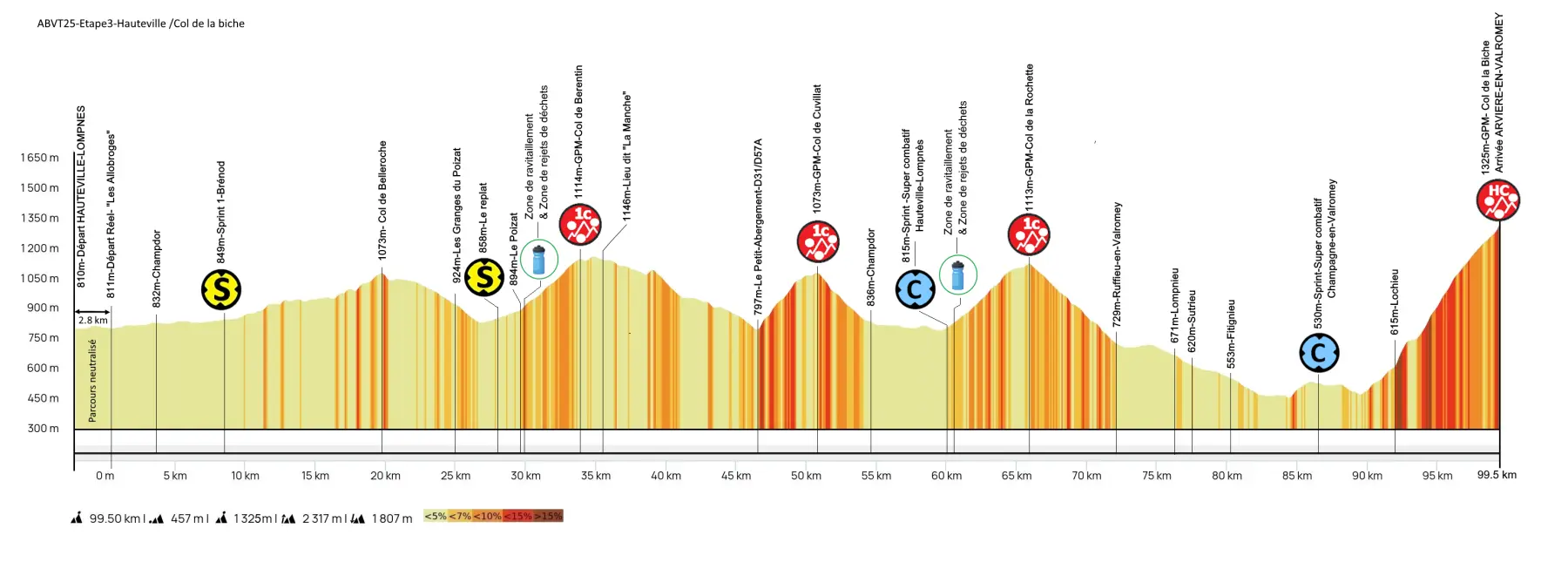 Profil étape 3 - Ain Bugey Valromey Tour 2025 - 37e édition_Belley