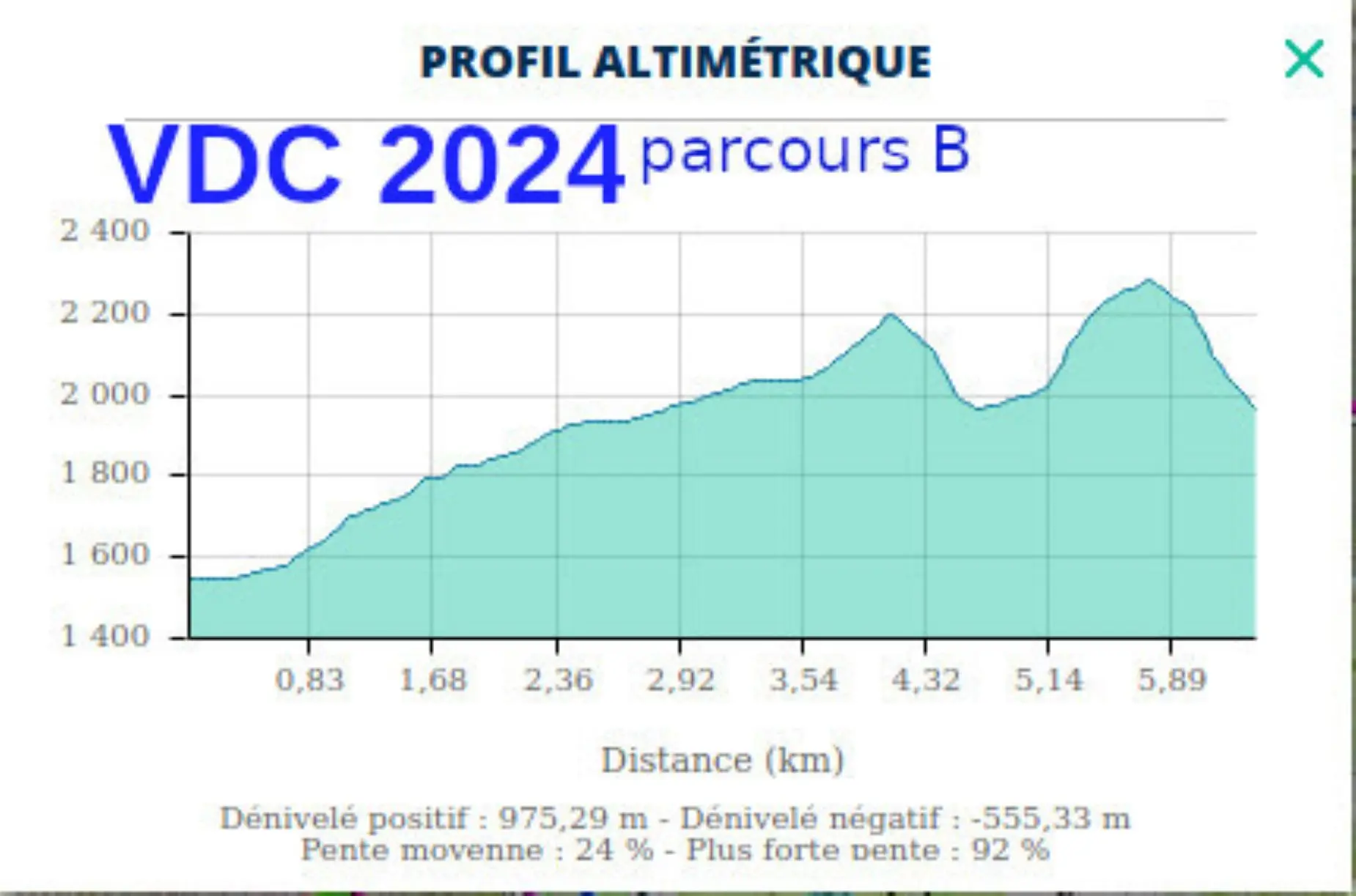 Parcour B : profil altimétrique