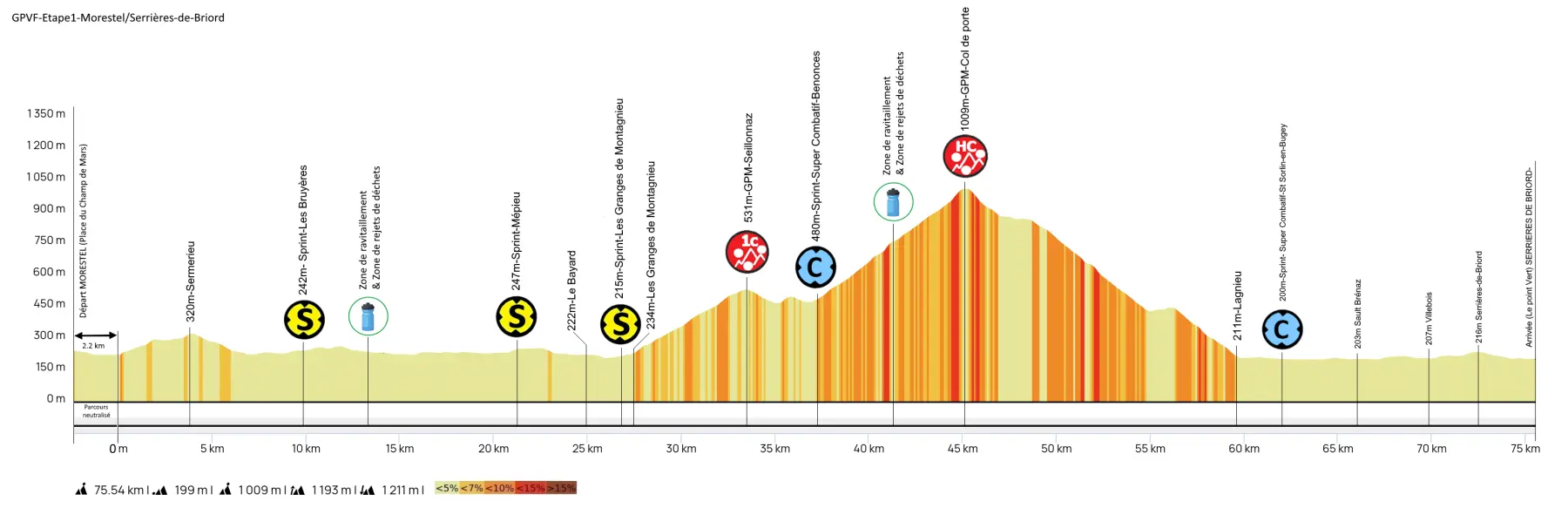 Profil étape 1 Grand Prix Valromey féminin_Belley