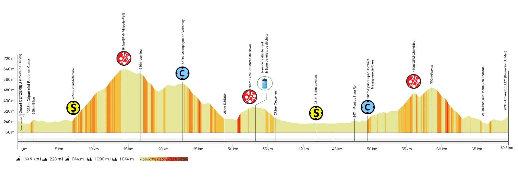 Profil étape 2 Grand Prix Valromey féminin_Belley