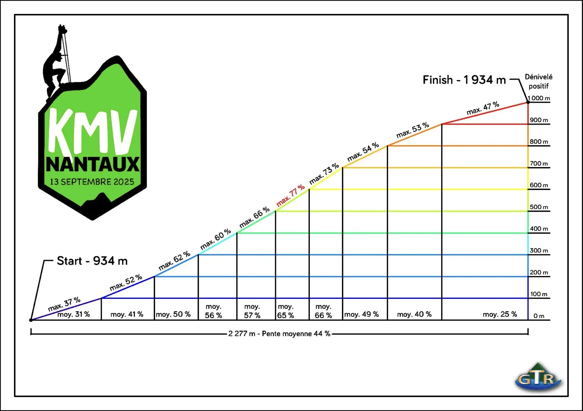 Détail du profil du KMV de Nantaux 2025.