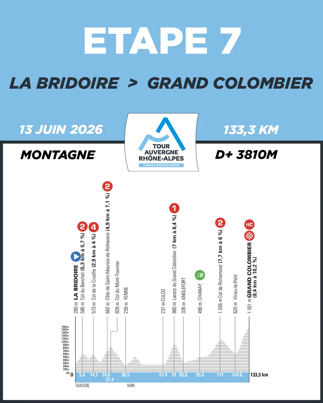 La Bridoire - Grand Colombier : étape 7 du Tour Auvergne-Rhône-Alpes de cyclisme (ex Dauphiné)._Arvière-en-Valromey