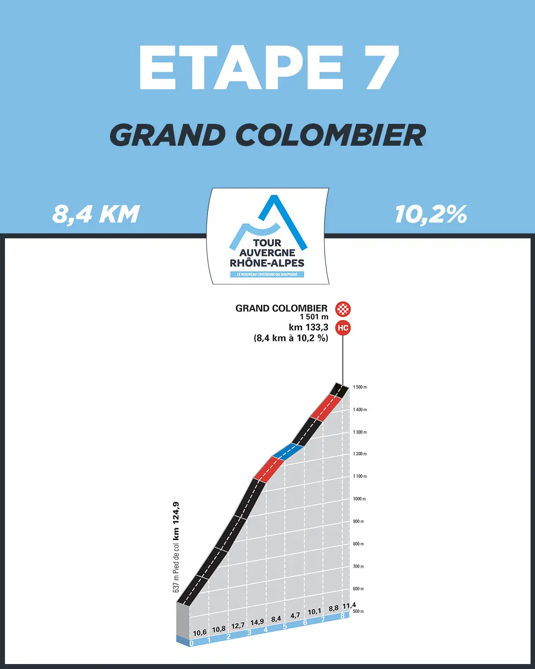 Profil col du Grand Colombier depuis Virieu-le-Petit : La Bridoire - Grand Colombier : étape 7 du Tour Auvergne-Rhône-Alpes de cyclisme (ex Dauphiné)._Arvière-en-ValromeyLa Bridoire - Grand Colombier : étape 7 du Tour Auvergne-Rhône-Alpes de cyclisme (ex Dauphiné)._Arvière-en-Valromey