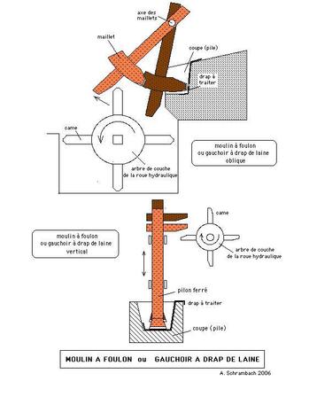 8-schéma de fonctionnement d'un moulin - foulon © PNRCQ.JPG