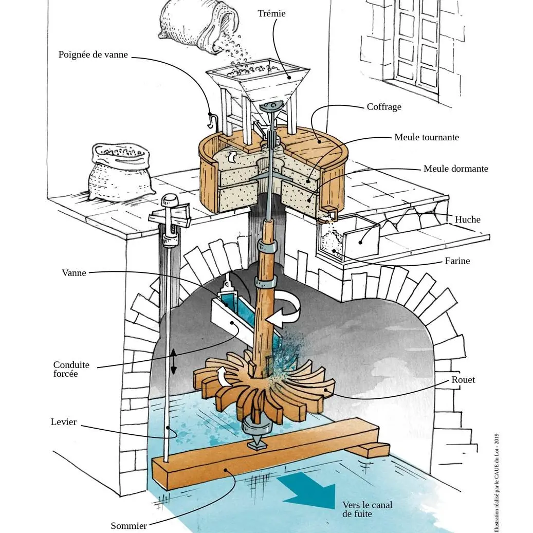 Dessin du mécanisme d'un moulin à eau