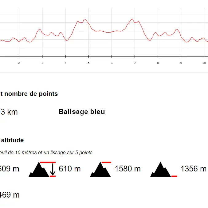 Détails du parcours