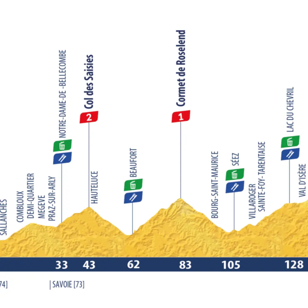Profil de la 6ème étape du Tour de l'Avenir