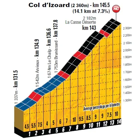 Profil Col Izoard