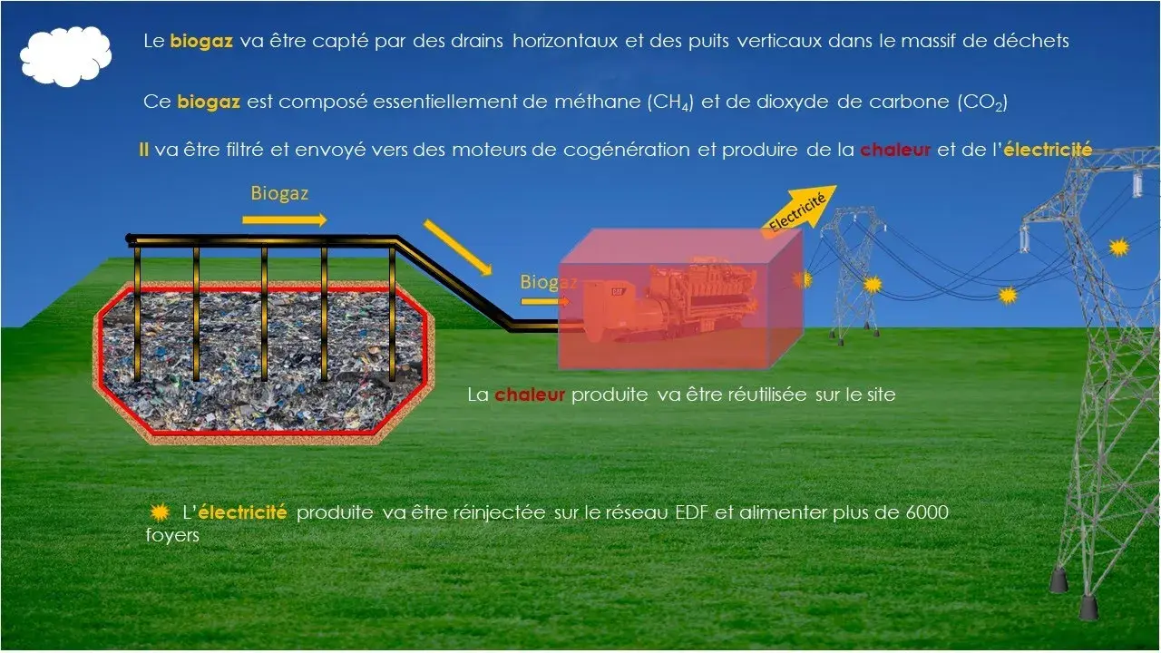 Valorisation des déchets enfouis sous forme de chaleur et d'électricité
