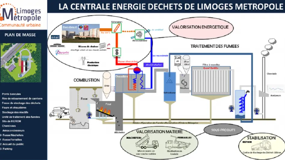 Centrale Energie Déchets