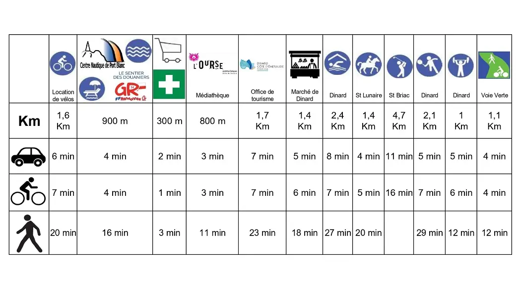 Les distances