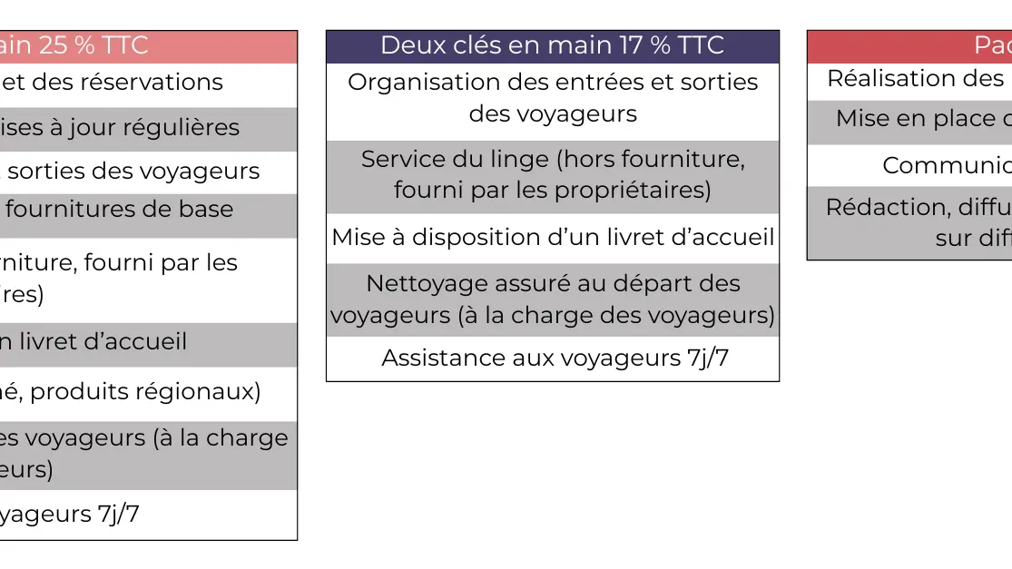 La conciergerie de Clem