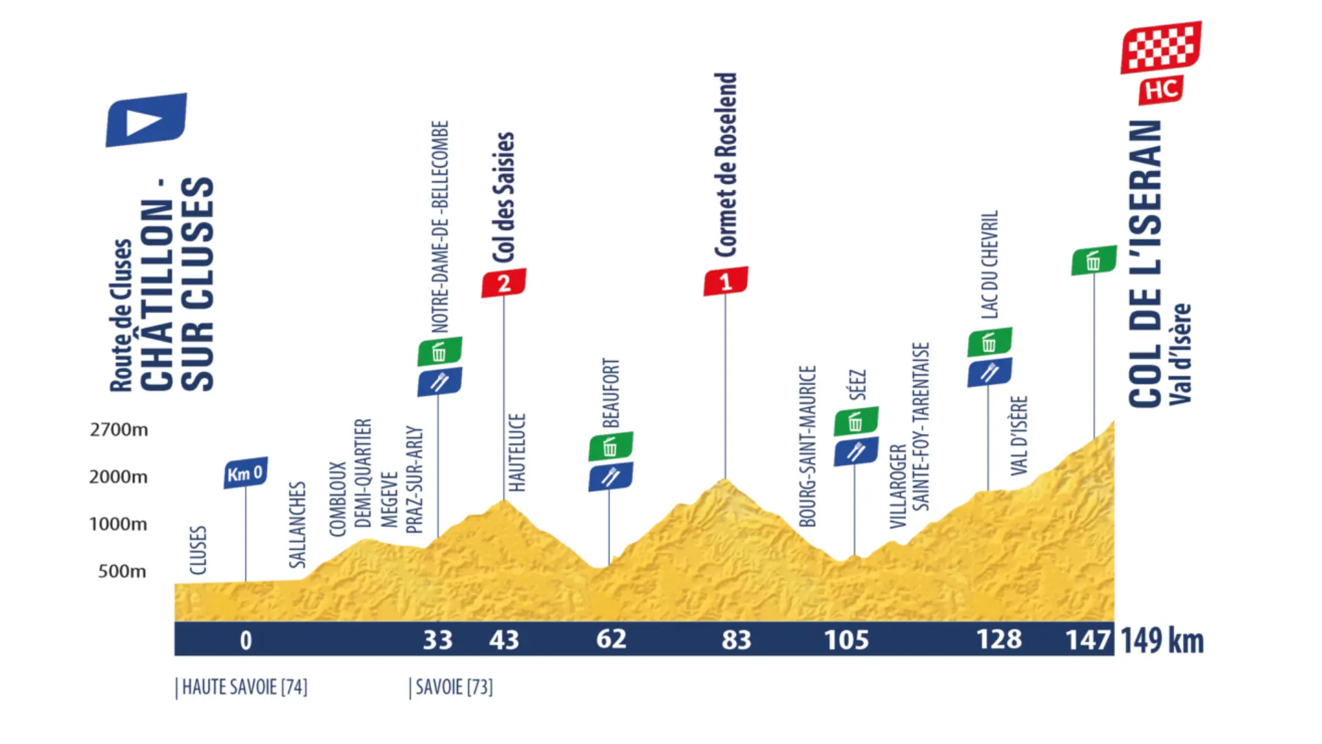 Profil de la 6ème étape du Tour de l'Avenir