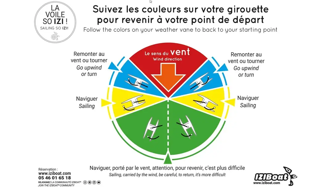 IZIBoat® Comprendre le vent