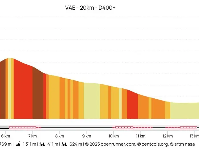 Profil parcours VAE hauts de la vallée Verte
