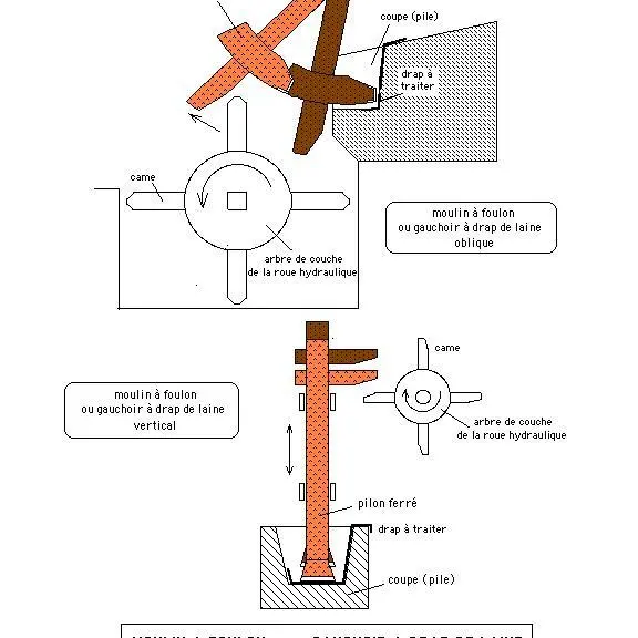 8-schéma de fonctionnement d'un moulin - foulon © PNRCQ.JPG