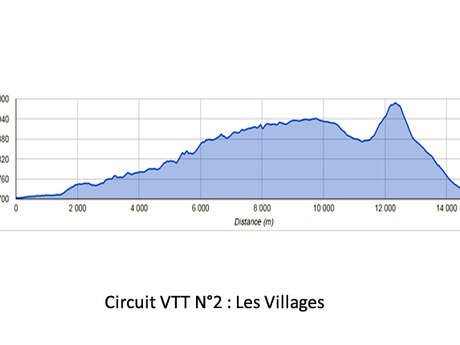 CIRCUIT VTT N°2 : LES VILLAGES CIRCUIT VTT N°2 : LES VILLAGES