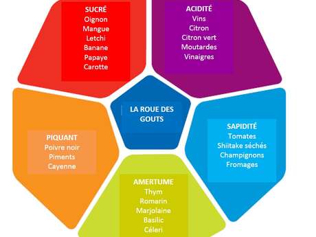 Atelier-repas - Du goût et des saveurs, conjuguer plaisir & équilibre